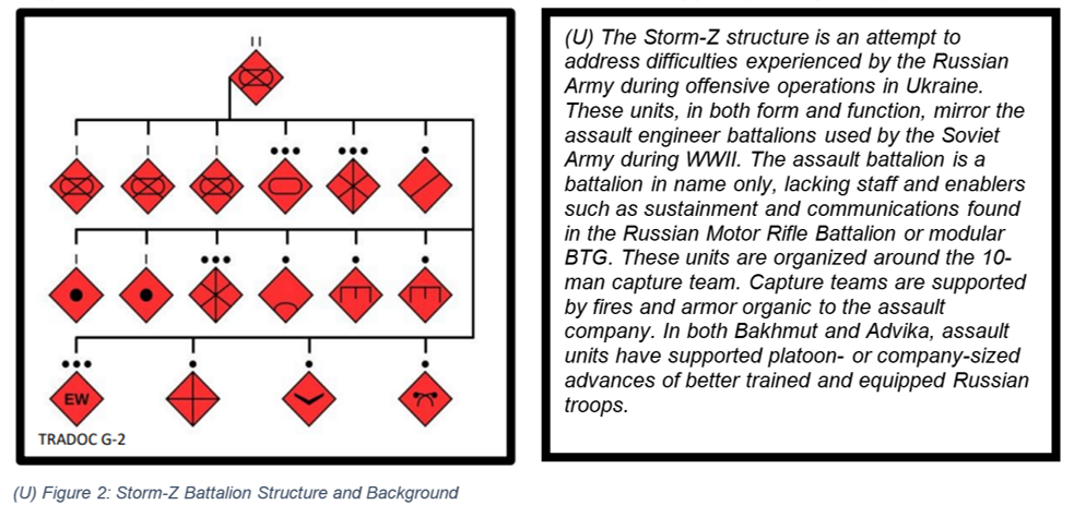 Russian Assault Groups’ Evolution in Ukraine 3 AssaultGroupsfig2 2