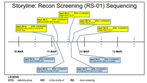 Storyline recon screening sequencing