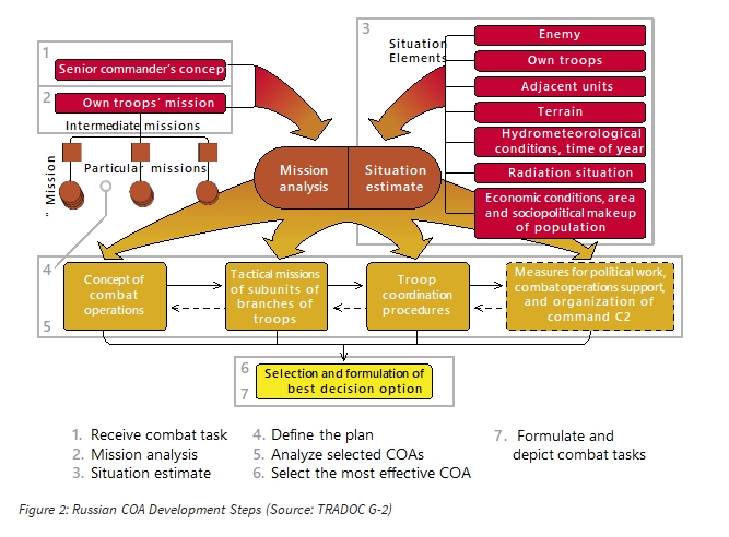 Figure 2 Russian COA Development